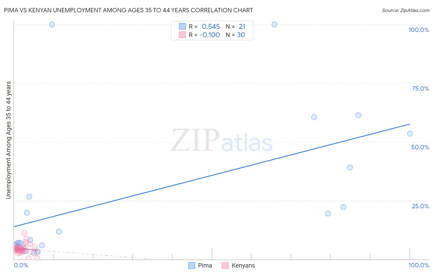 Pima vs Kenyan Unemployment Among Ages 35 to 44 years