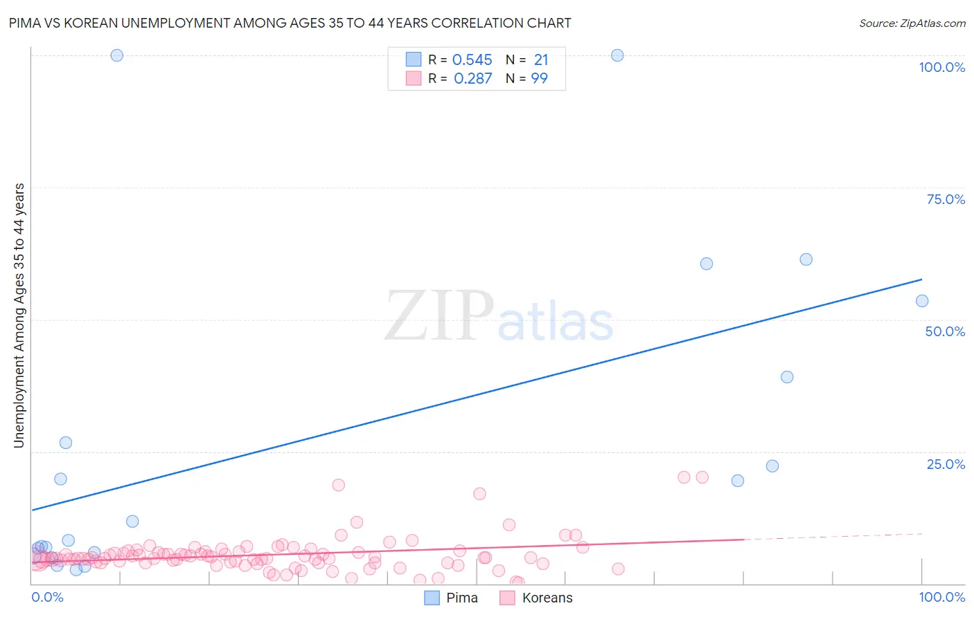 Pima vs Korean Unemployment Among Ages 35 to 44 years