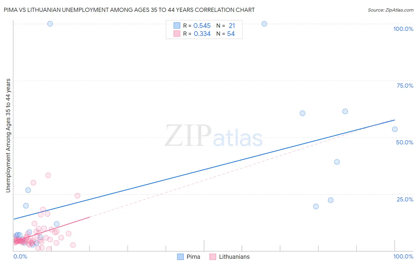 Pima vs Lithuanian Unemployment Among Ages 35 to 44 years