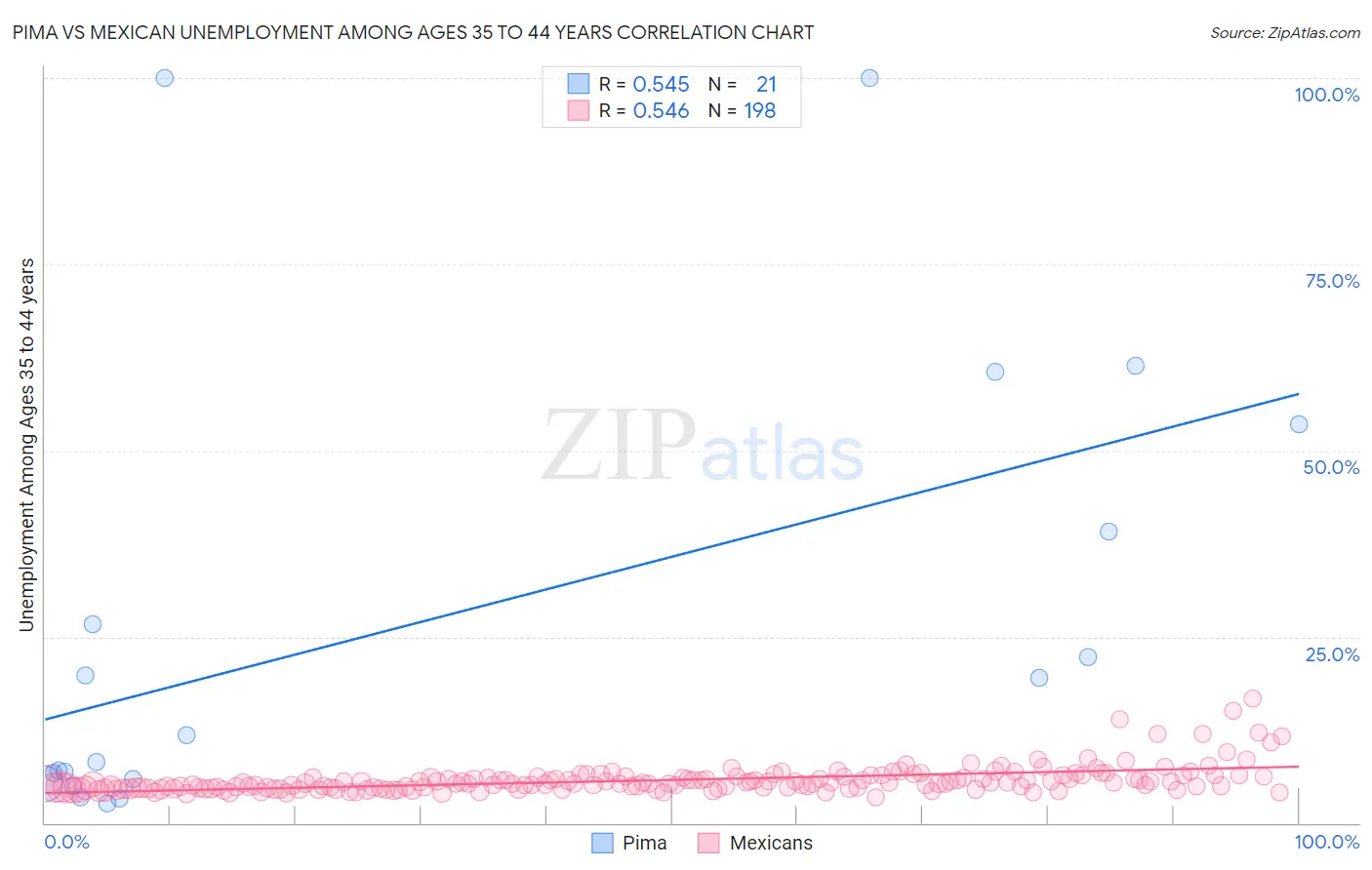 Pima vs Mexican Unemployment Among Ages 35 to 44 years