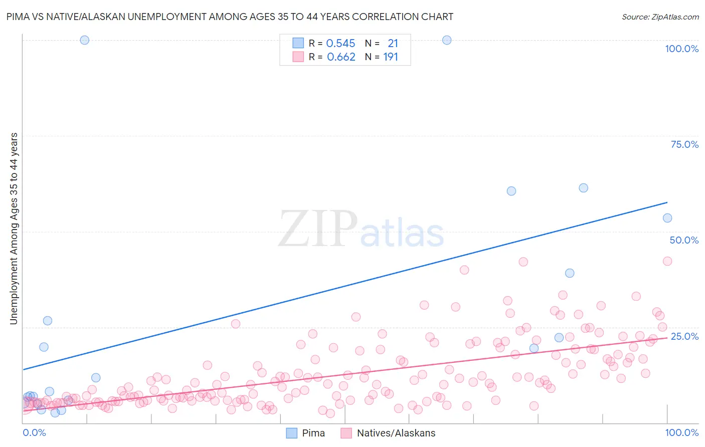 Pima vs Native/Alaskan Unemployment Among Ages 35 to 44 years