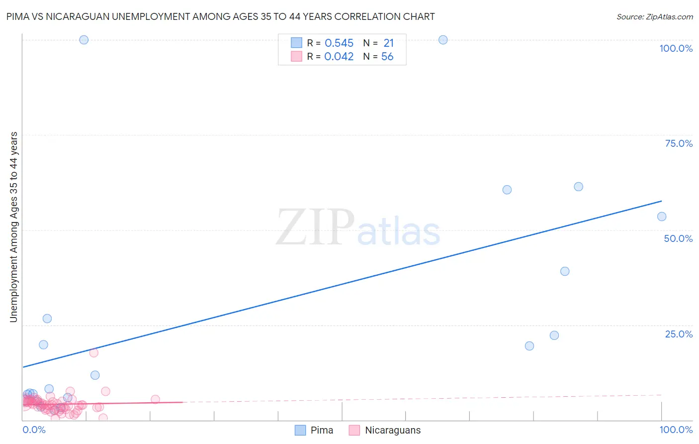 Pima vs Nicaraguan Unemployment Among Ages 35 to 44 years