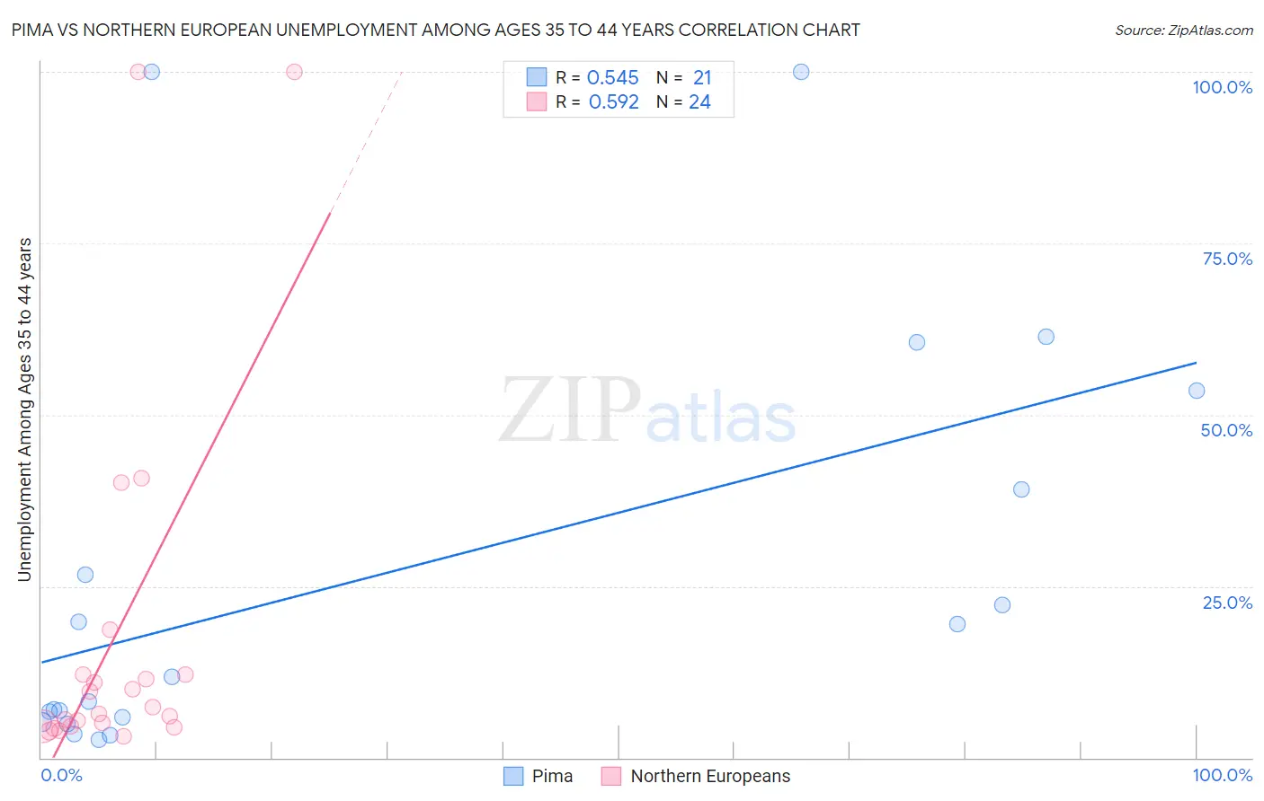 Pima vs Northern European Unemployment Among Ages 35 to 44 years