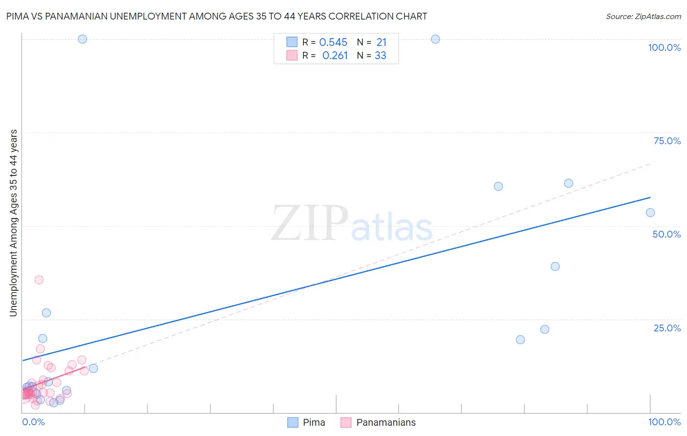 Pima vs Panamanian Unemployment Among Ages 35 to 44 years