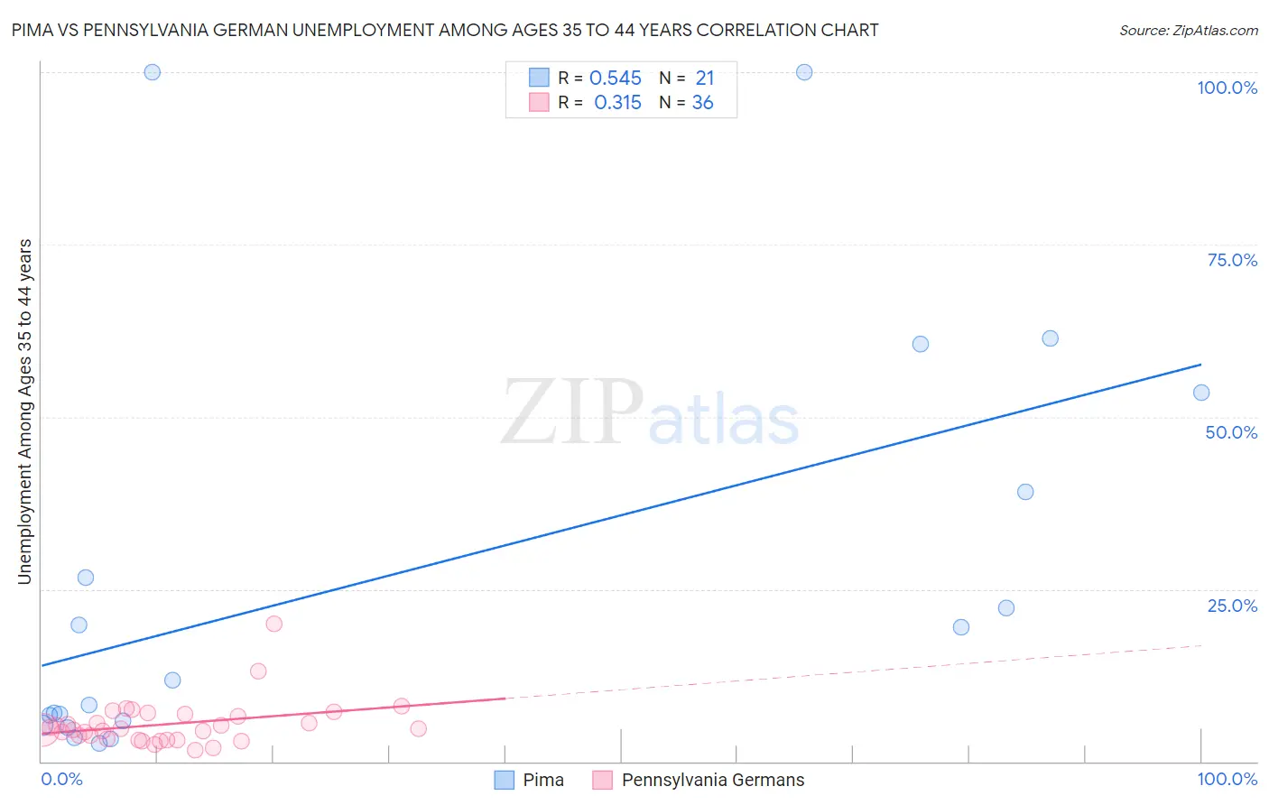 Pima vs Pennsylvania German Unemployment Among Ages 35 to 44 years