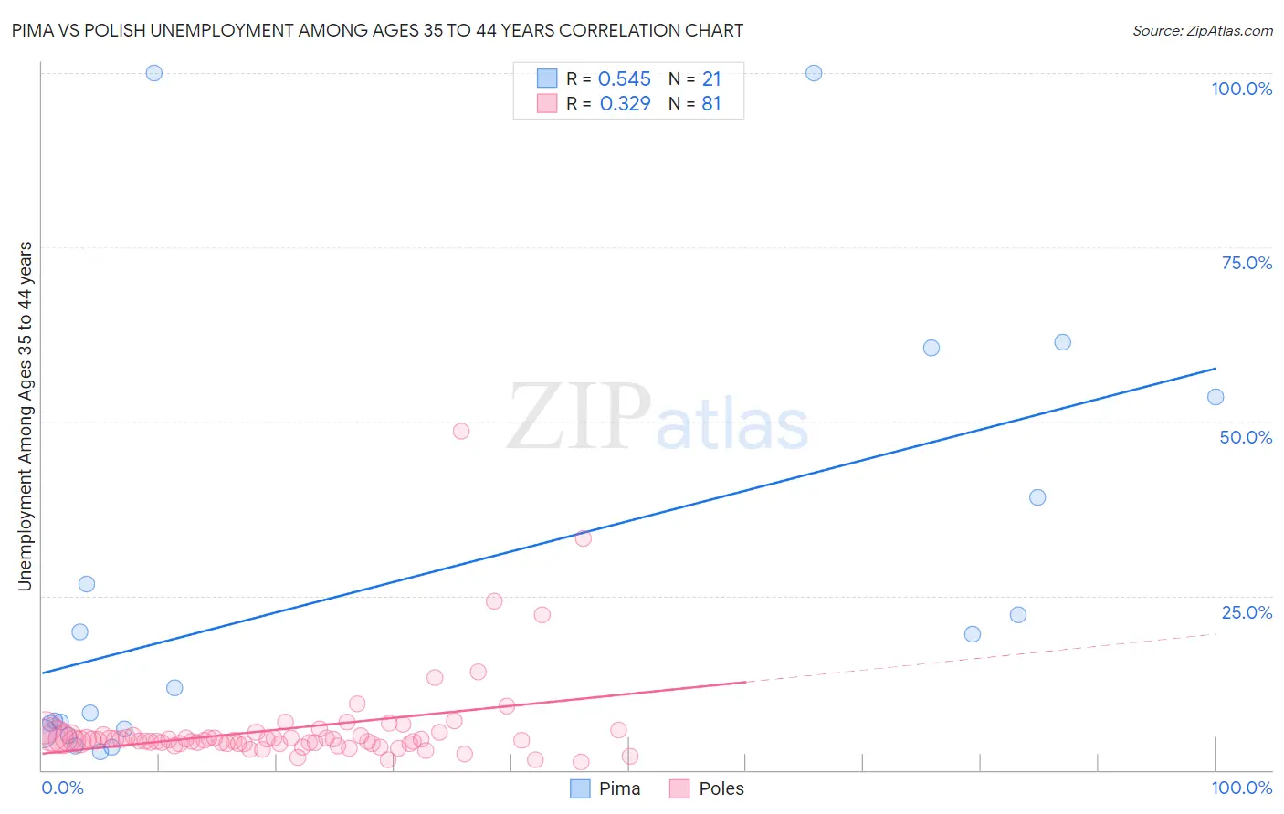 Pima vs Polish Unemployment Among Ages 35 to 44 years