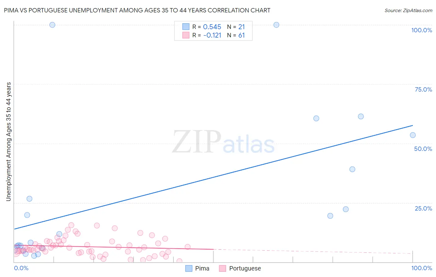 Pima vs Portuguese Unemployment Among Ages 35 to 44 years