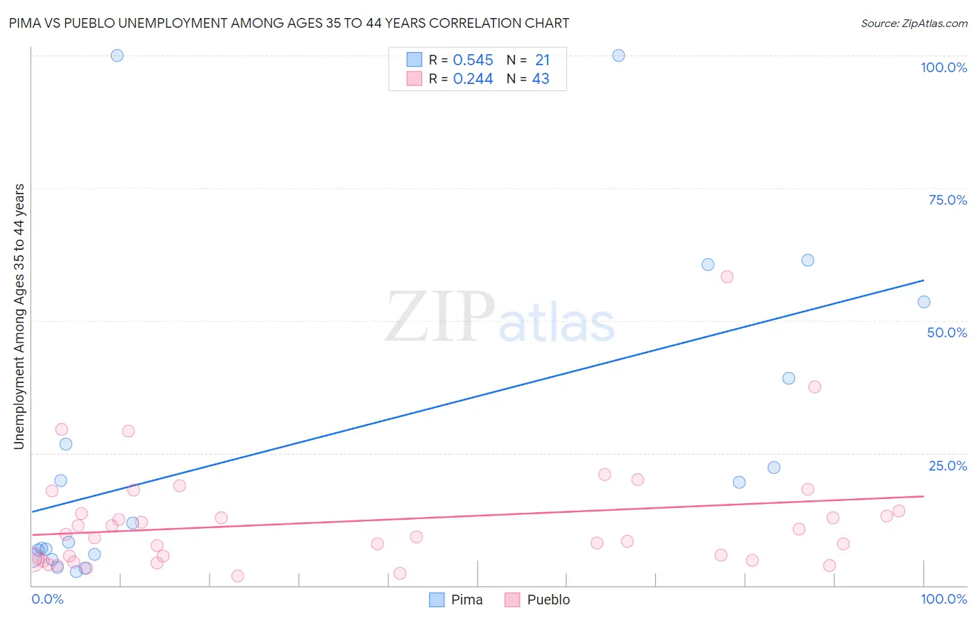 Pima vs Pueblo Unemployment Among Ages 35 to 44 years