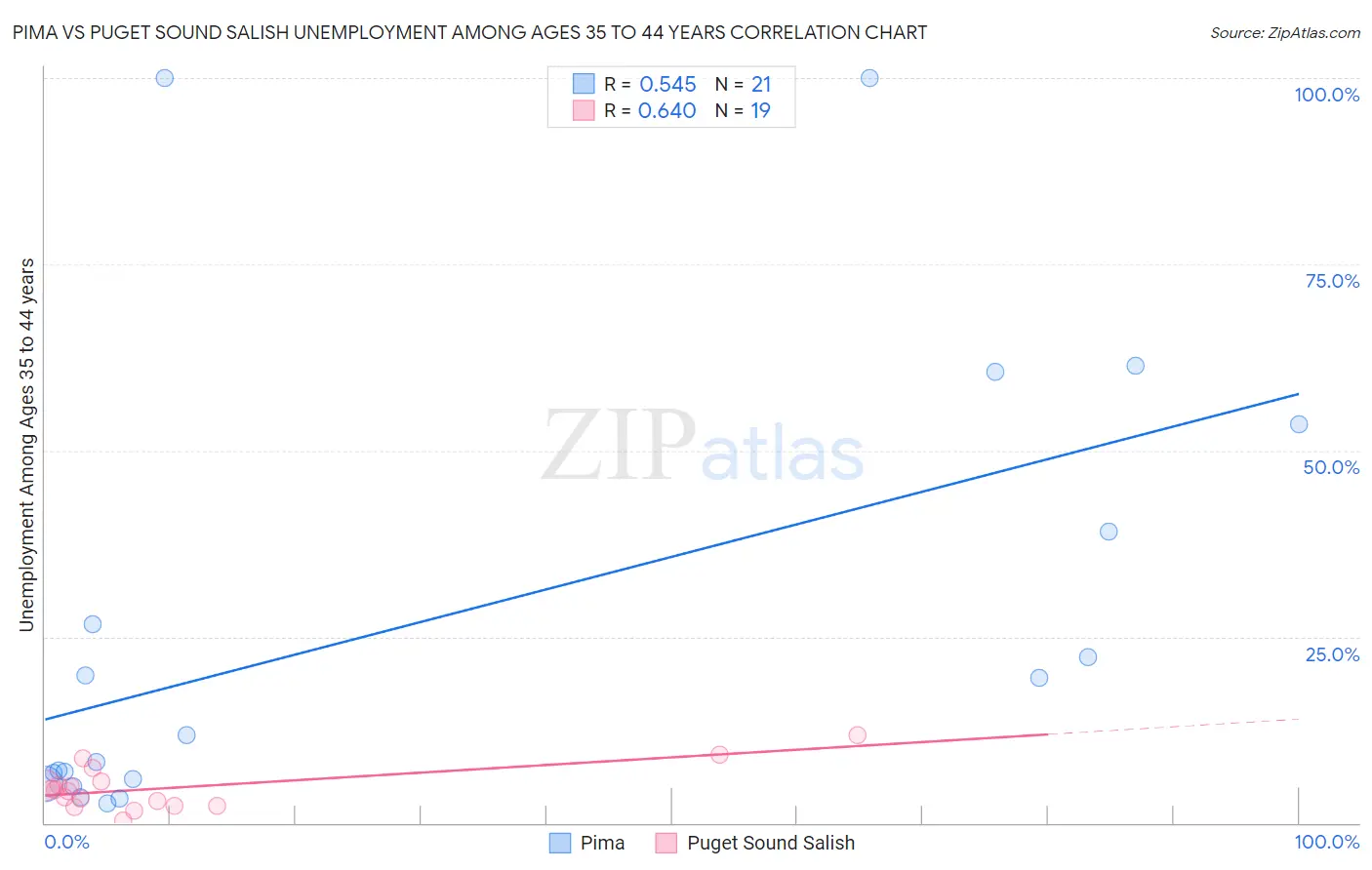 Pima vs Puget Sound Salish Unemployment Among Ages 35 to 44 years