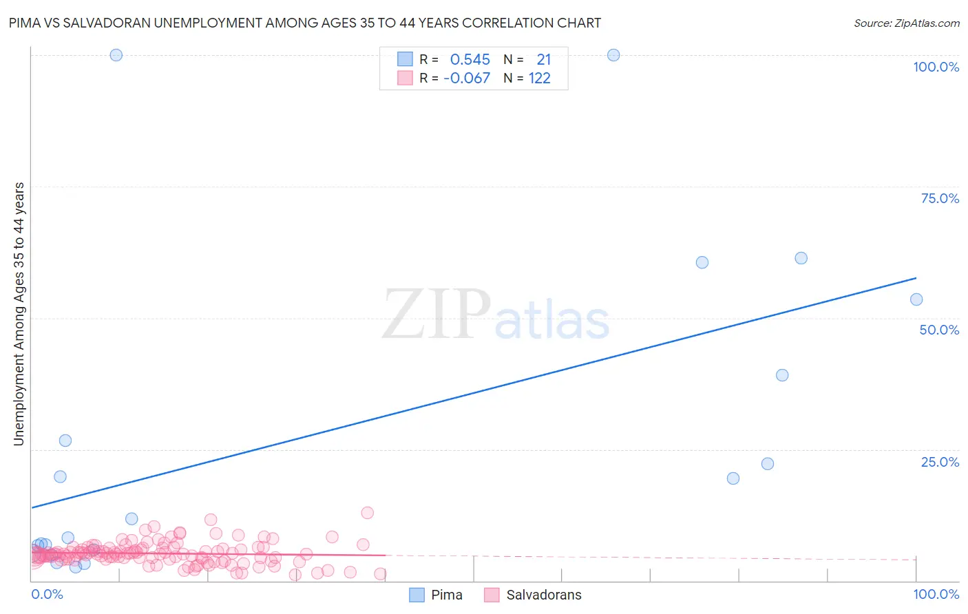 Pima vs Salvadoran Unemployment Among Ages 35 to 44 years