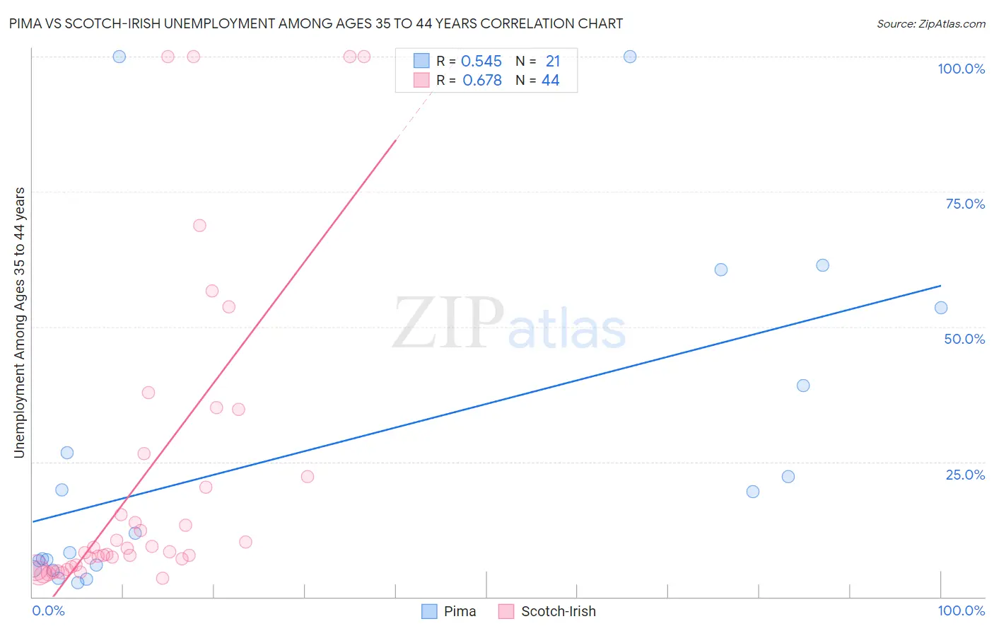 Pima vs Scotch-Irish Unemployment Among Ages 35 to 44 years