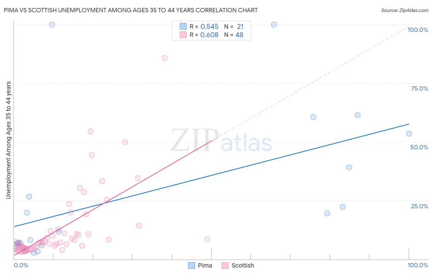 Pima vs Scottish Unemployment Among Ages 35 to 44 years