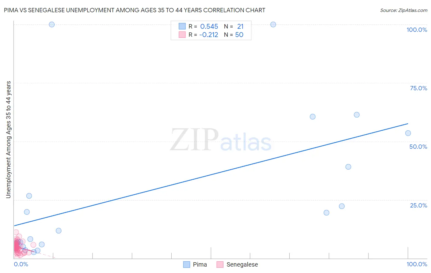 Pima vs Senegalese Unemployment Among Ages 35 to 44 years