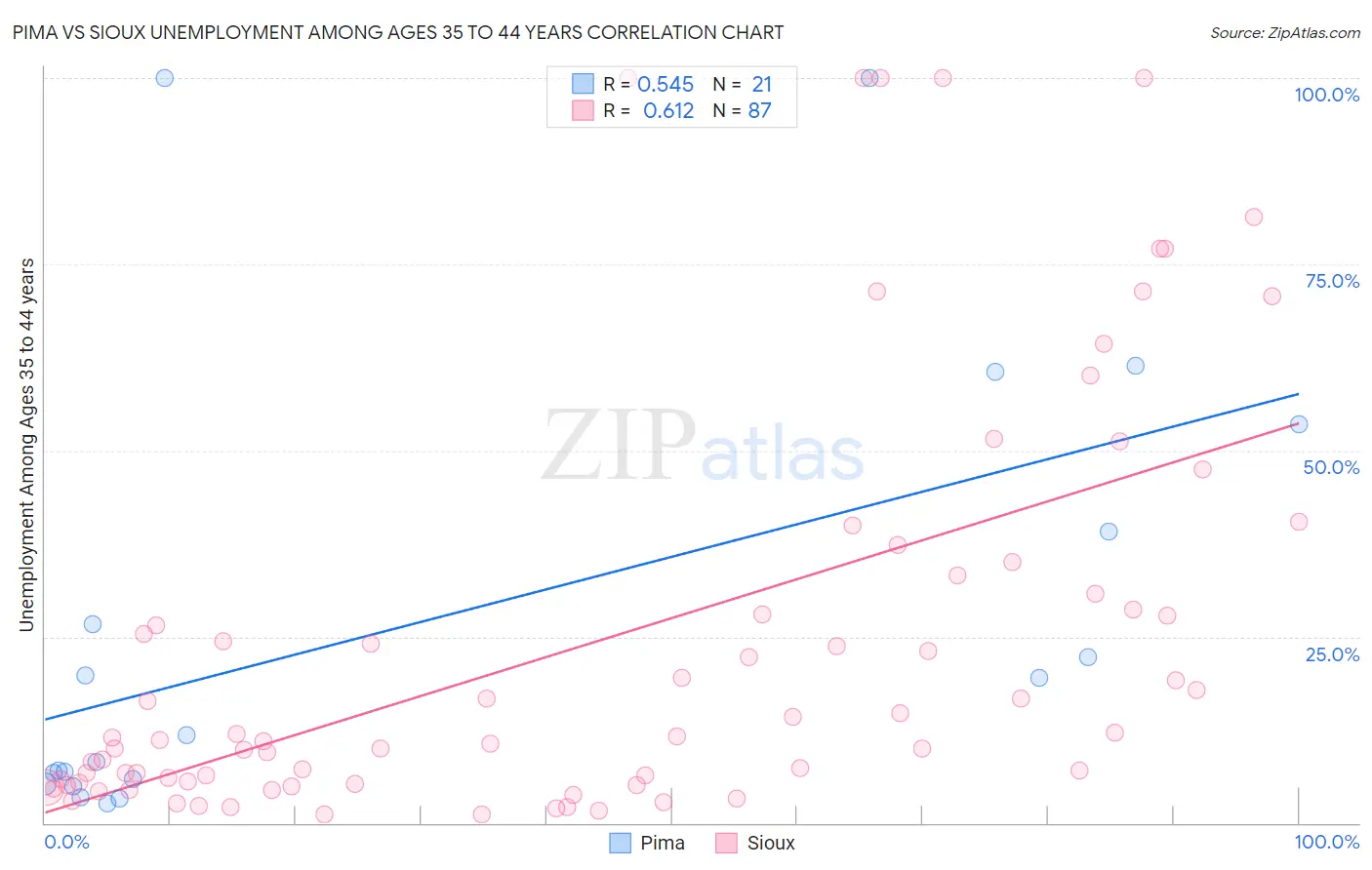 Pima vs Sioux Unemployment Among Ages 35 to 44 years