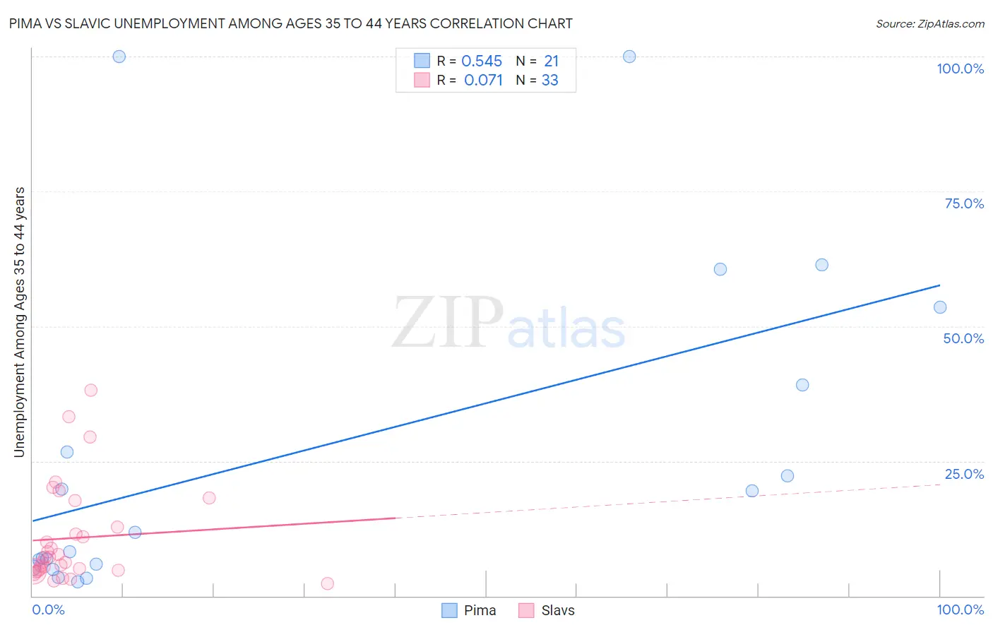 Pima vs Slavic Unemployment Among Ages 35 to 44 years