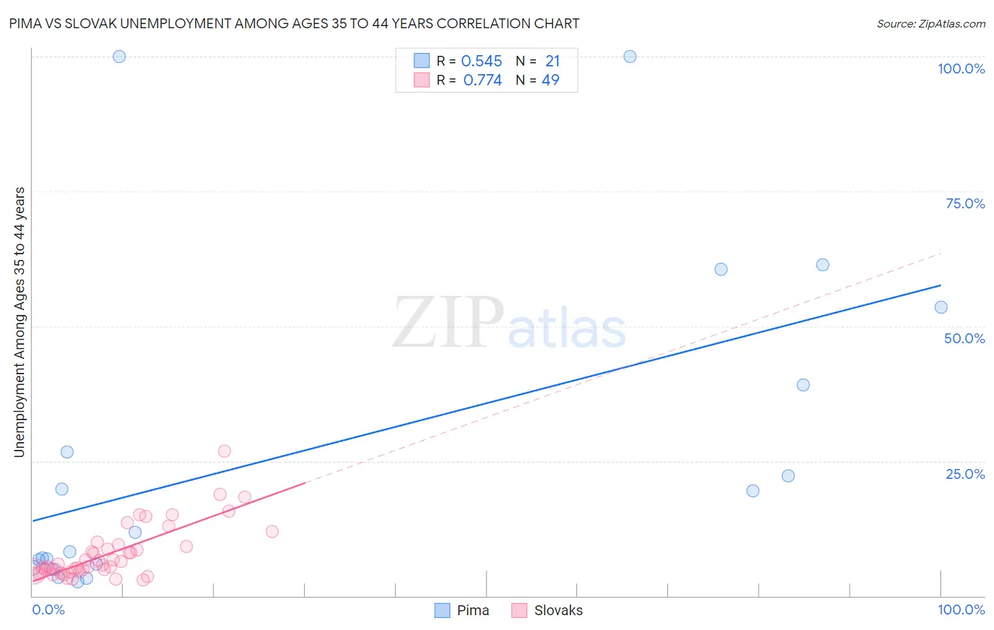 Pima vs Slovak Unemployment Among Ages 35 to 44 years