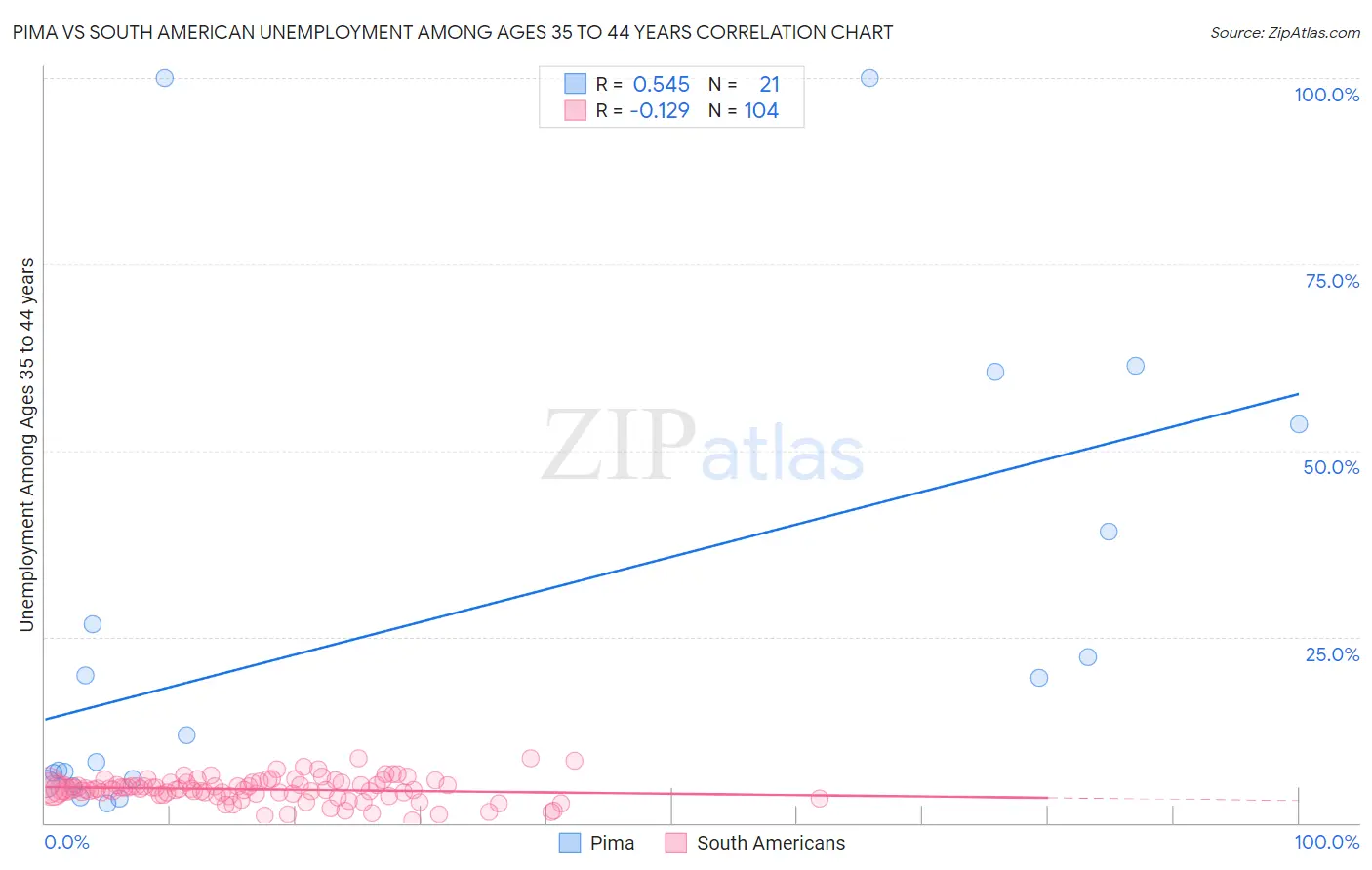 Pima vs South American Unemployment Among Ages 35 to 44 years