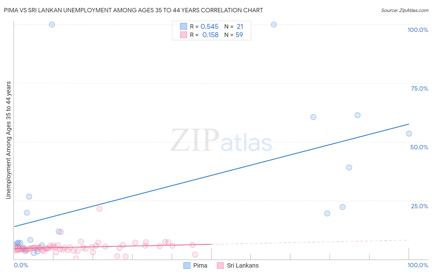 Pima vs Sri Lankan Unemployment Among Ages 35 to 44 years