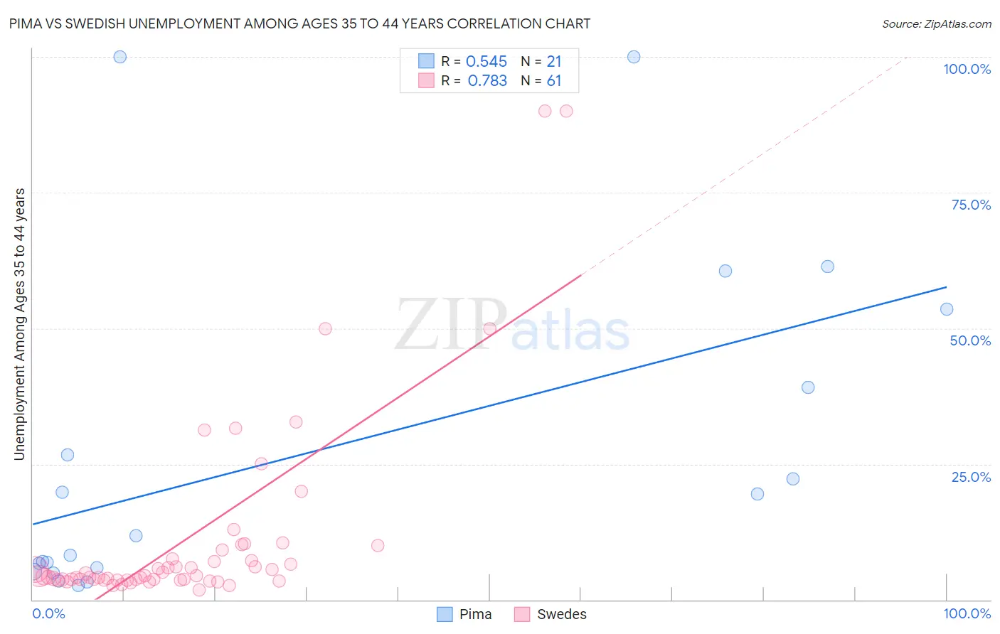 Pima vs Swedish Unemployment Among Ages 35 to 44 years
