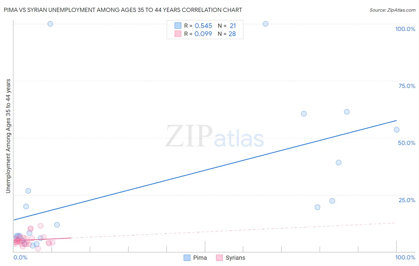 Pima vs Syrian Unemployment Among Ages 35 to 44 years