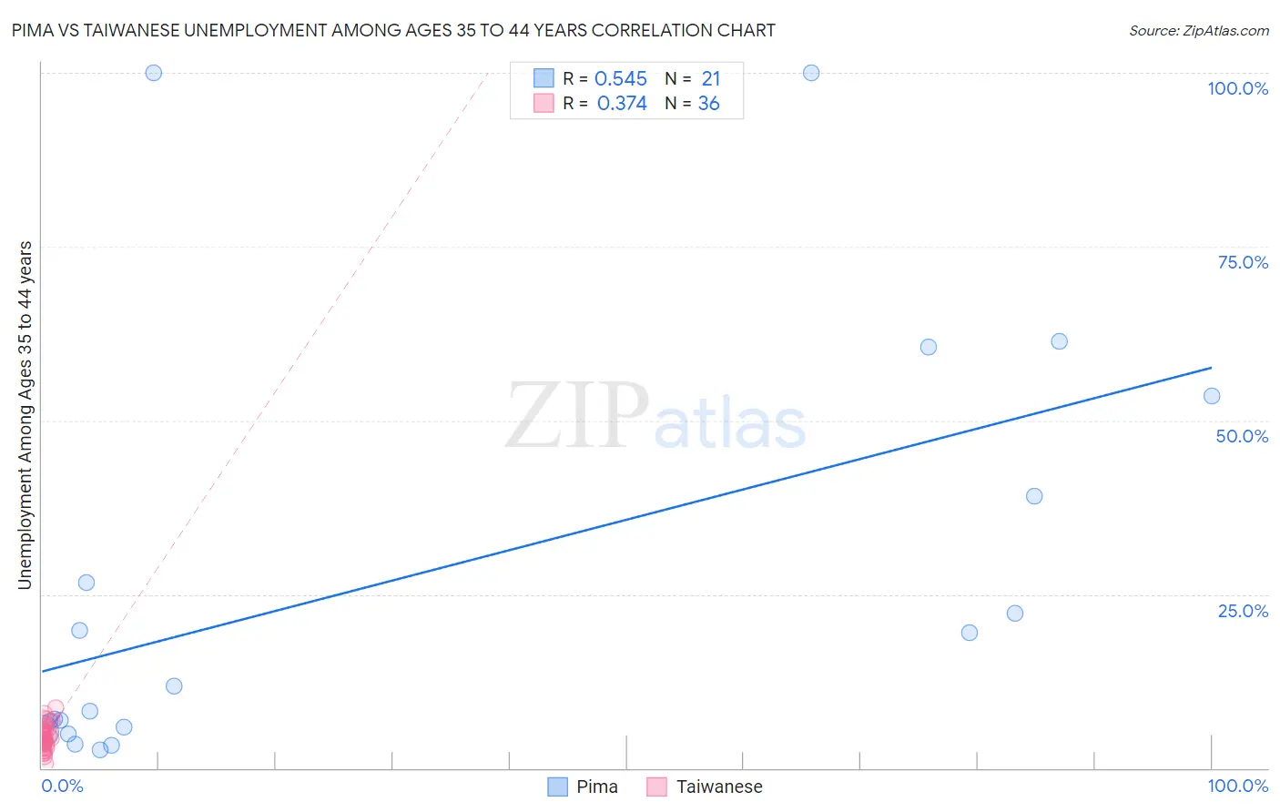 Pima vs Taiwanese Unemployment Among Ages 35 to 44 years