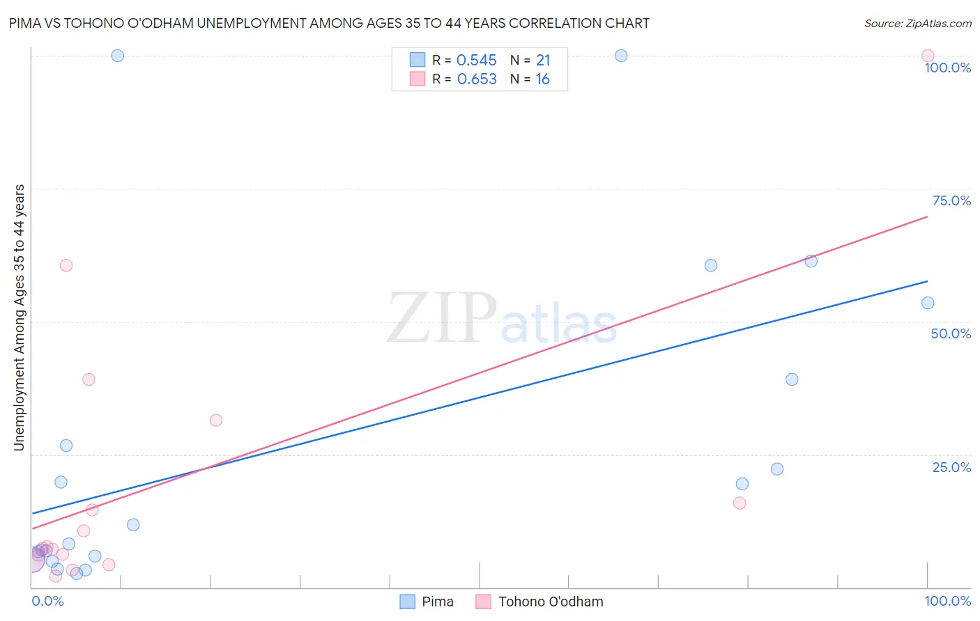 Pima vs Tohono O'odham Unemployment Among Ages 35 to 44 years