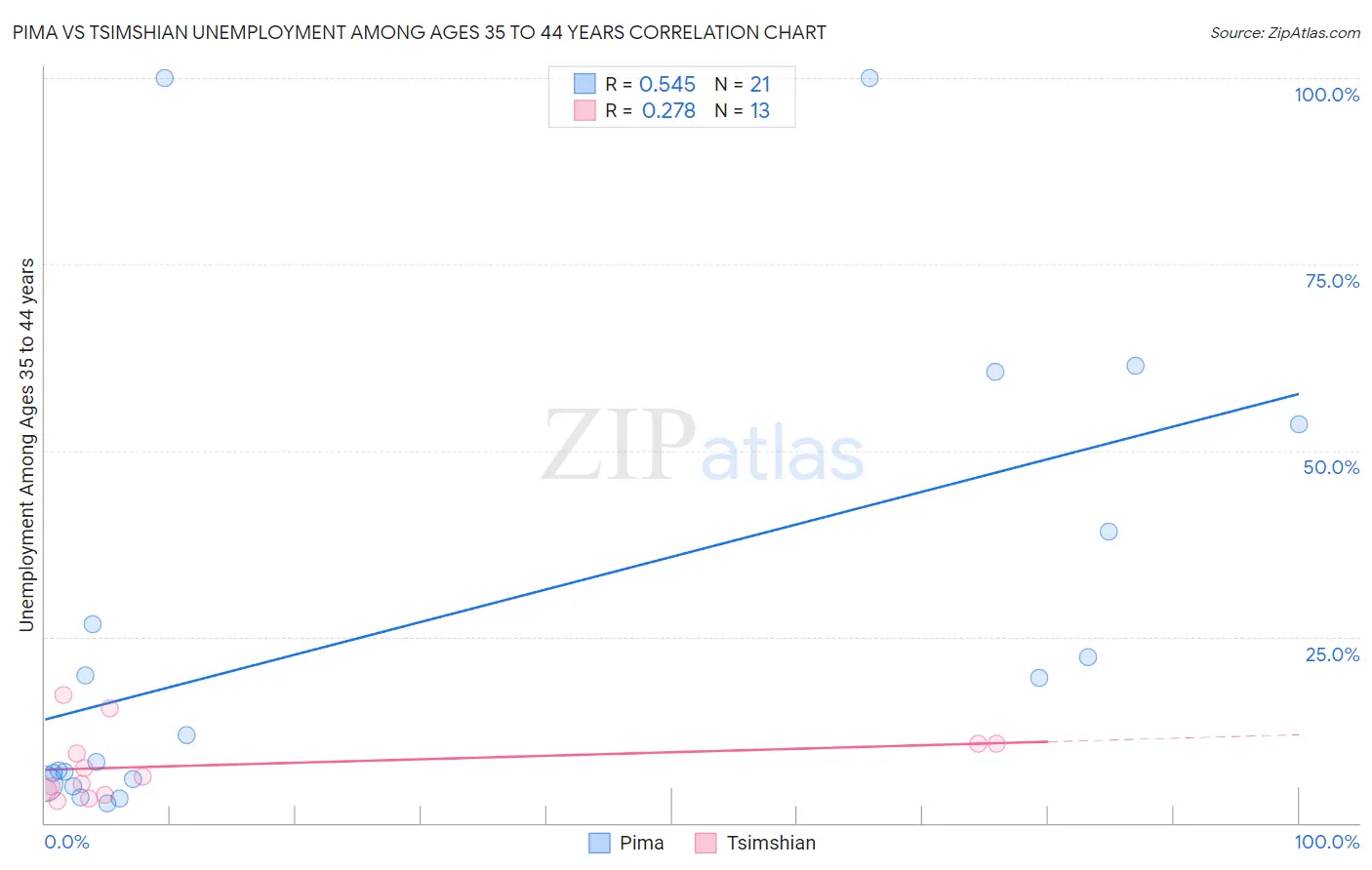 Pima vs Tsimshian Unemployment Among Ages 35 to 44 years