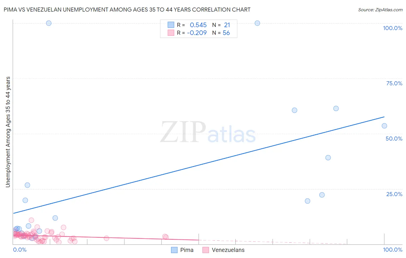 Pima vs Venezuelan Unemployment Among Ages 35 to 44 years