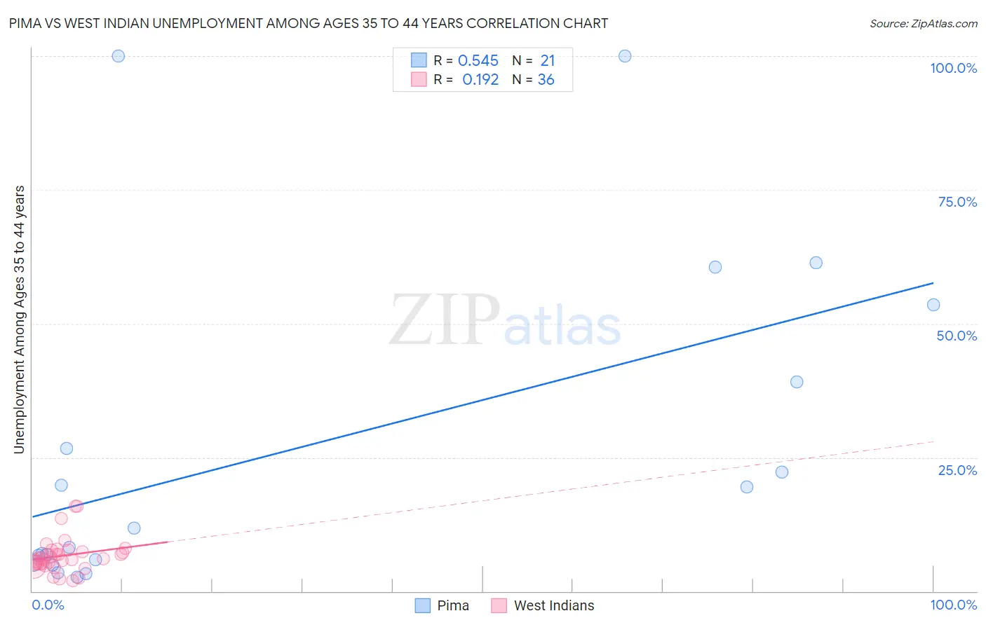 Pima vs West Indian Unemployment Among Ages 35 to 44 years