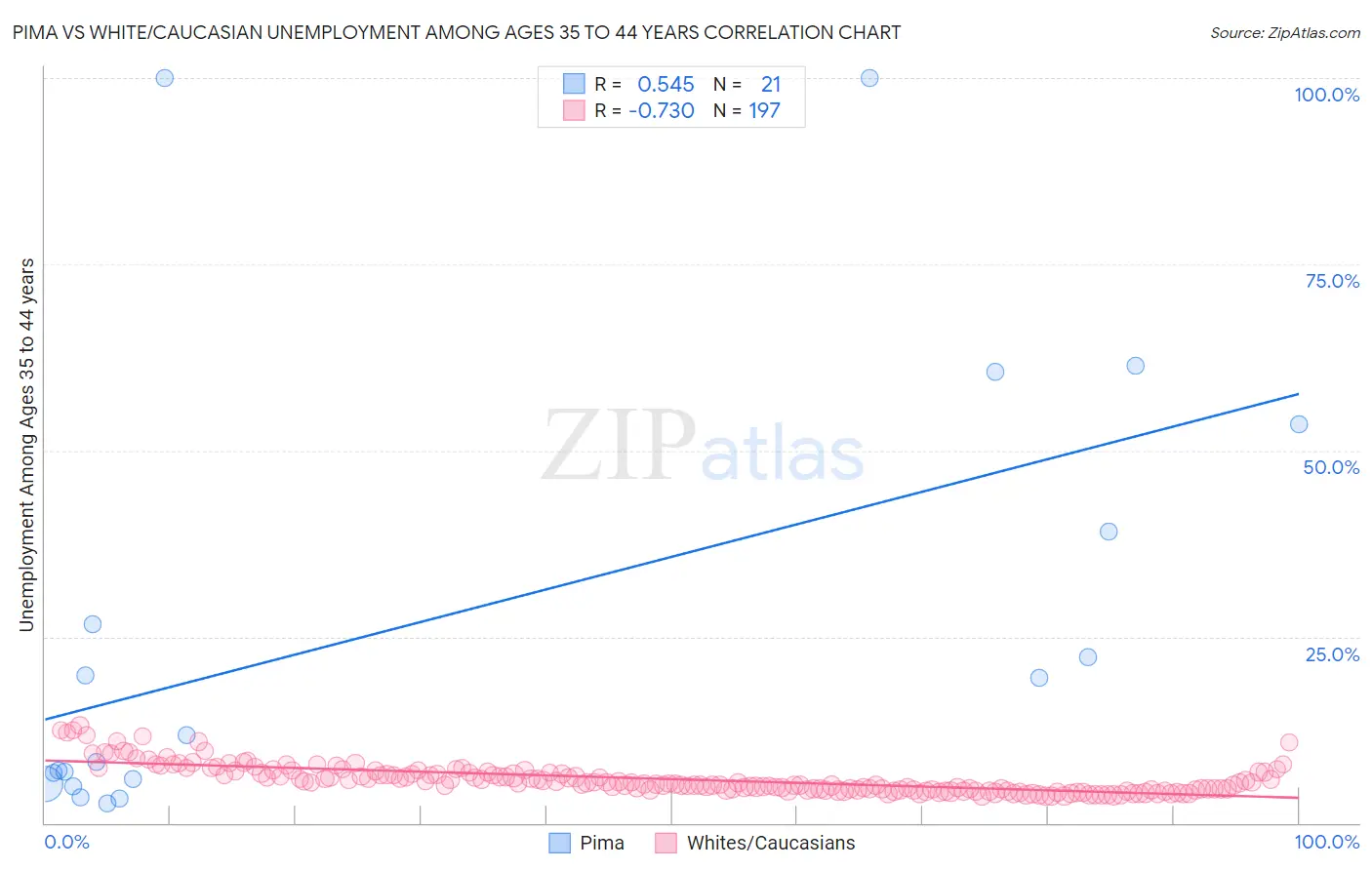 Pima vs White/Caucasian Unemployment Among Ages 35 to 44 years