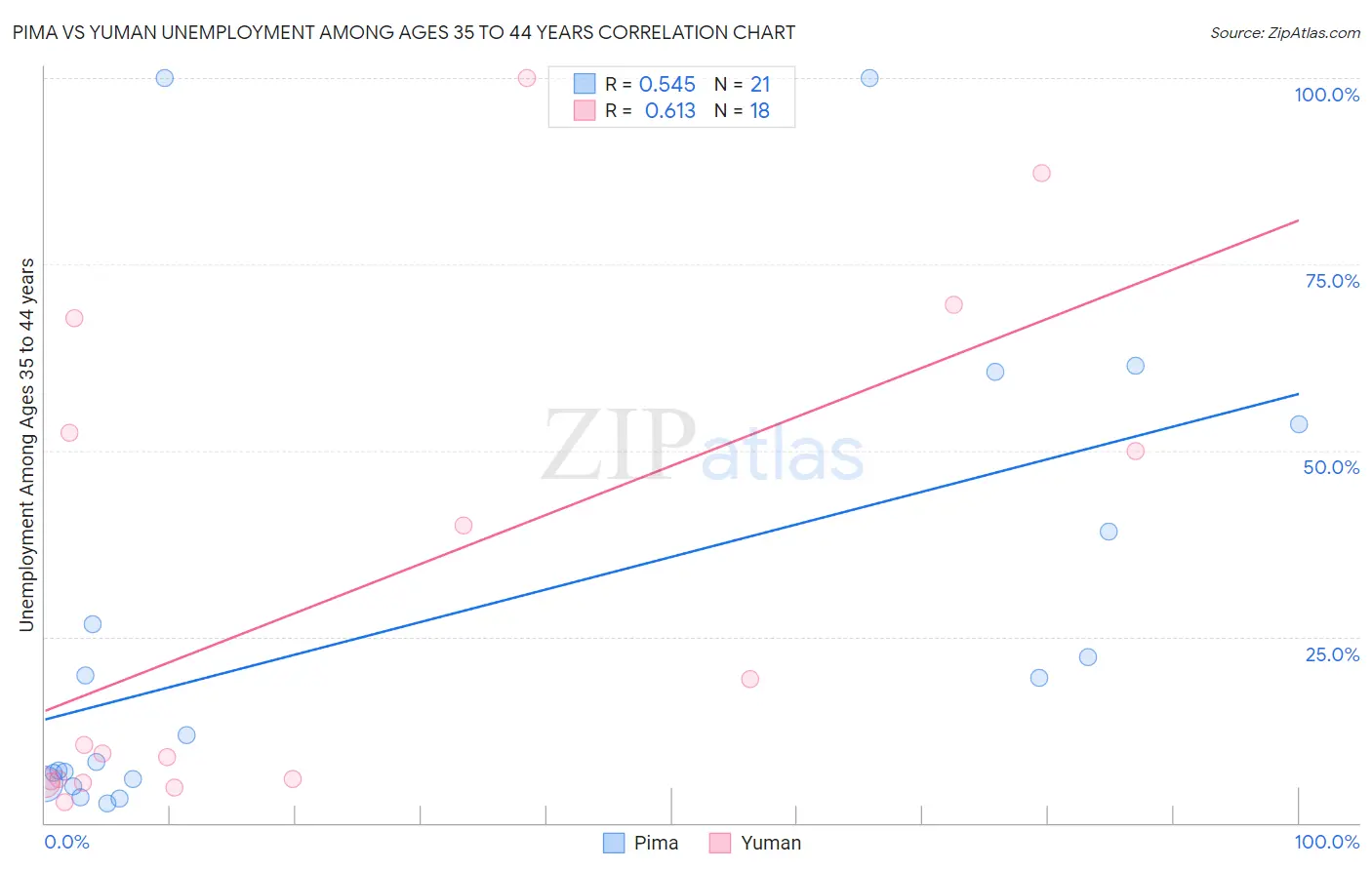 Pima vs Yuman Unemployment Among Ages 35 to 44 years