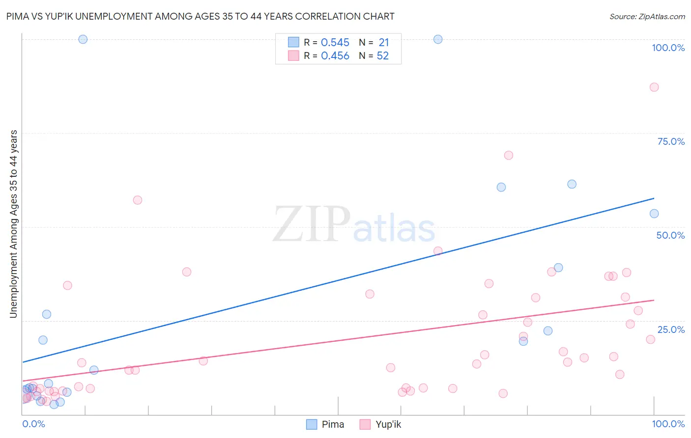 Pima vs Yup'ik Unemployment Among Ages 35 to 44 years