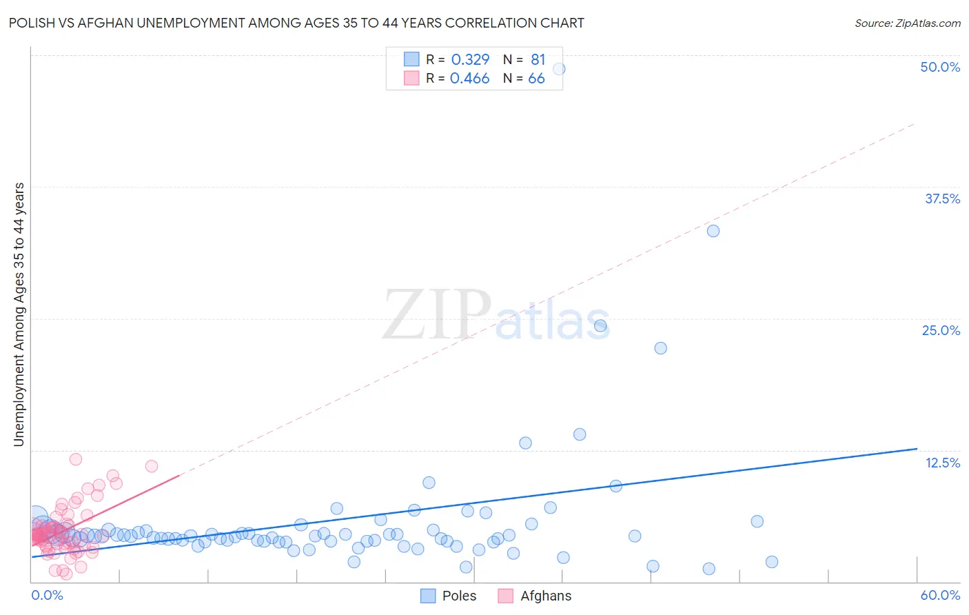 Polish vs Afghan Unemployment Among Ages 35 to 44 years