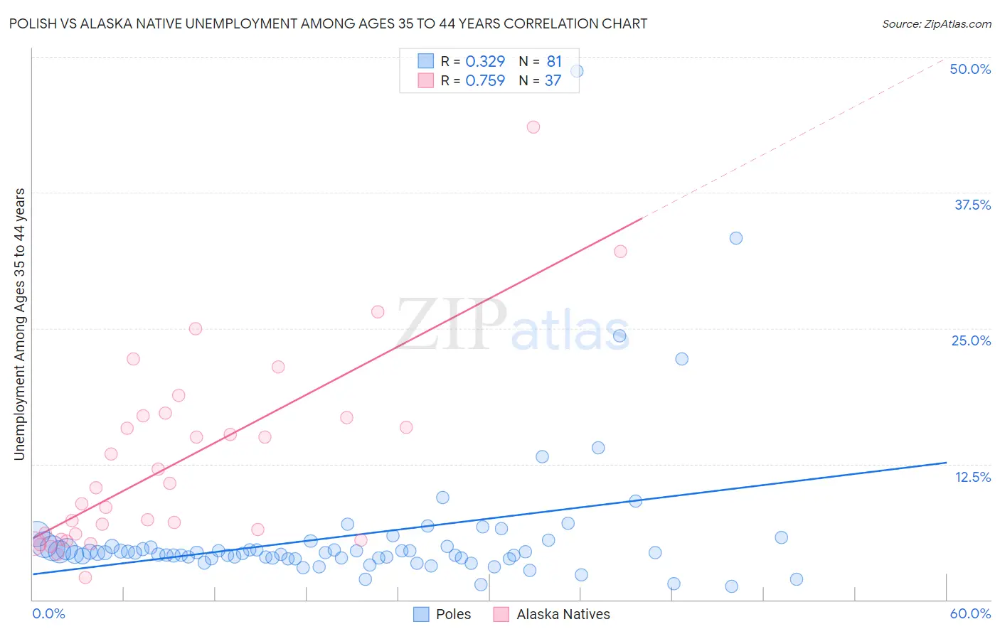 Polish vs Alaska Native Unemployment Among Ages 35 to 44 years