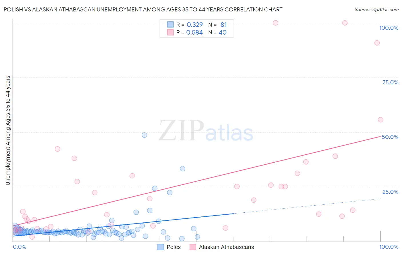 Polish vs Alaskan Athabascan Unemployment Among Ages 35 to 44 years