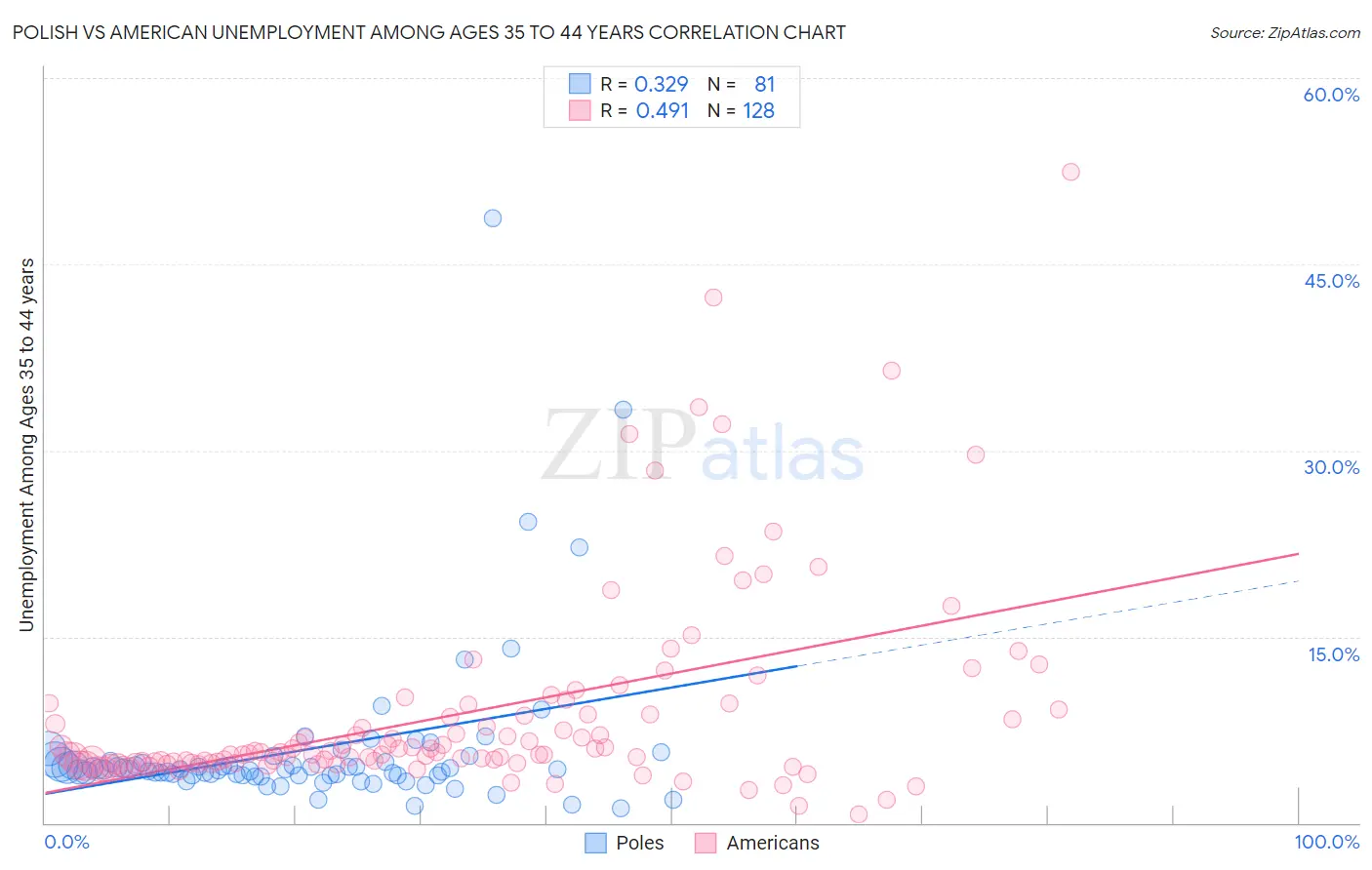 Polish vs American Unemployment Among Ages 35 to 44 years