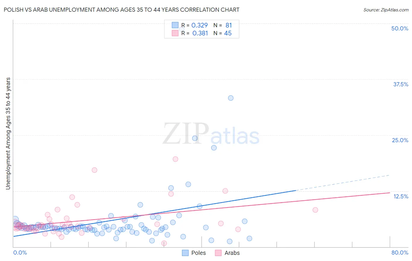 Polish vs Arab Unemployment Among Ages 35 to 44 years