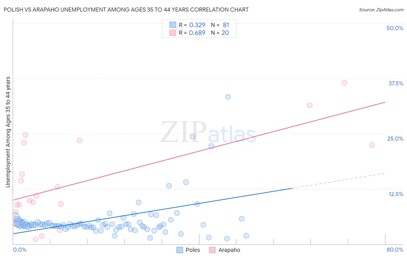 Polish vs Arapaho Unemployment Among Ages 35 to 44 years