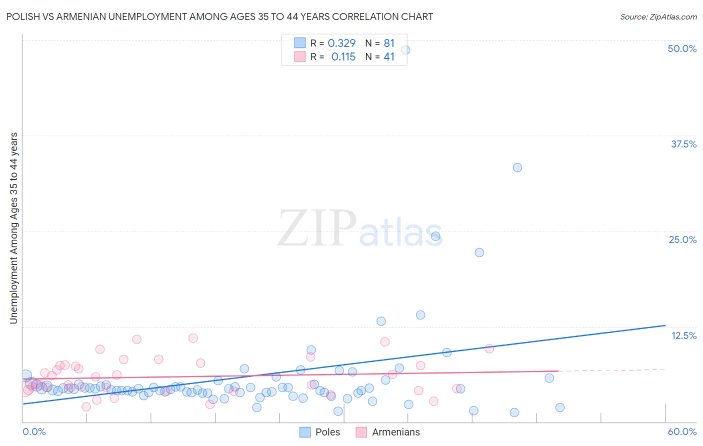 Polish vs Armenian Unemployment Among Ages 35 to 44 years