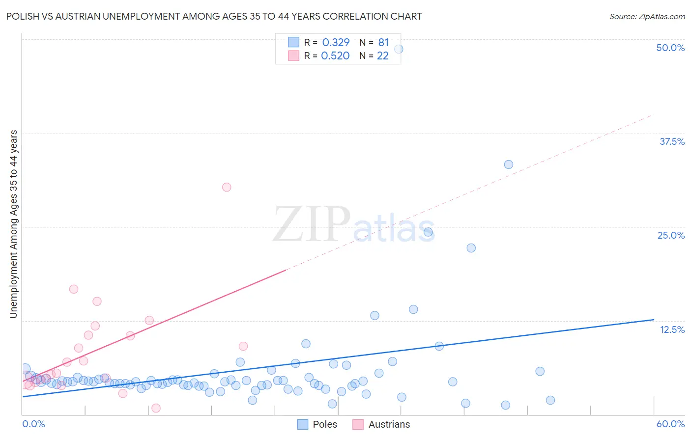 Polish vs Austrian Unemployment Among Ages 35 to 44 years