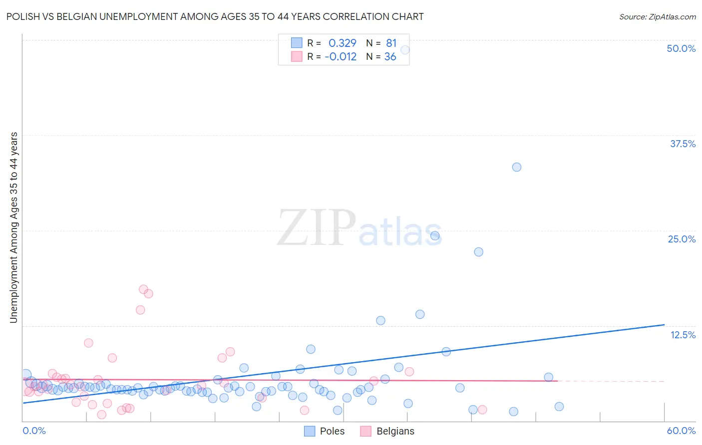 Polish vs Belgian Unemployment Among Ages 35 to 44 years