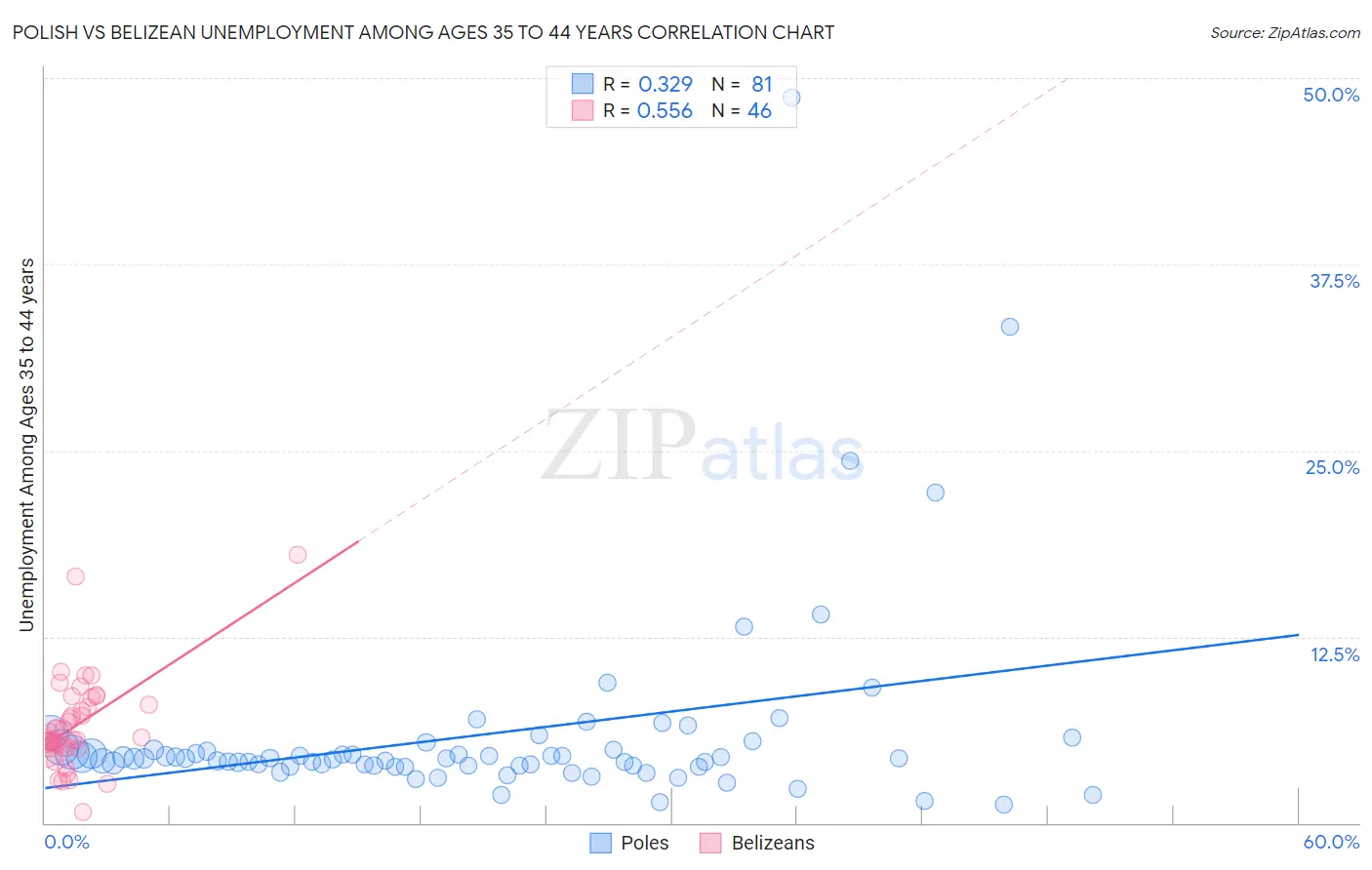 Polish vs Belizean Unemployment Among Ages 35 to 44 years