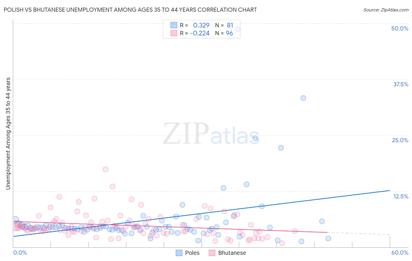 Polish vs Bhutanese Unemployment Among Ages 35 to 44 years