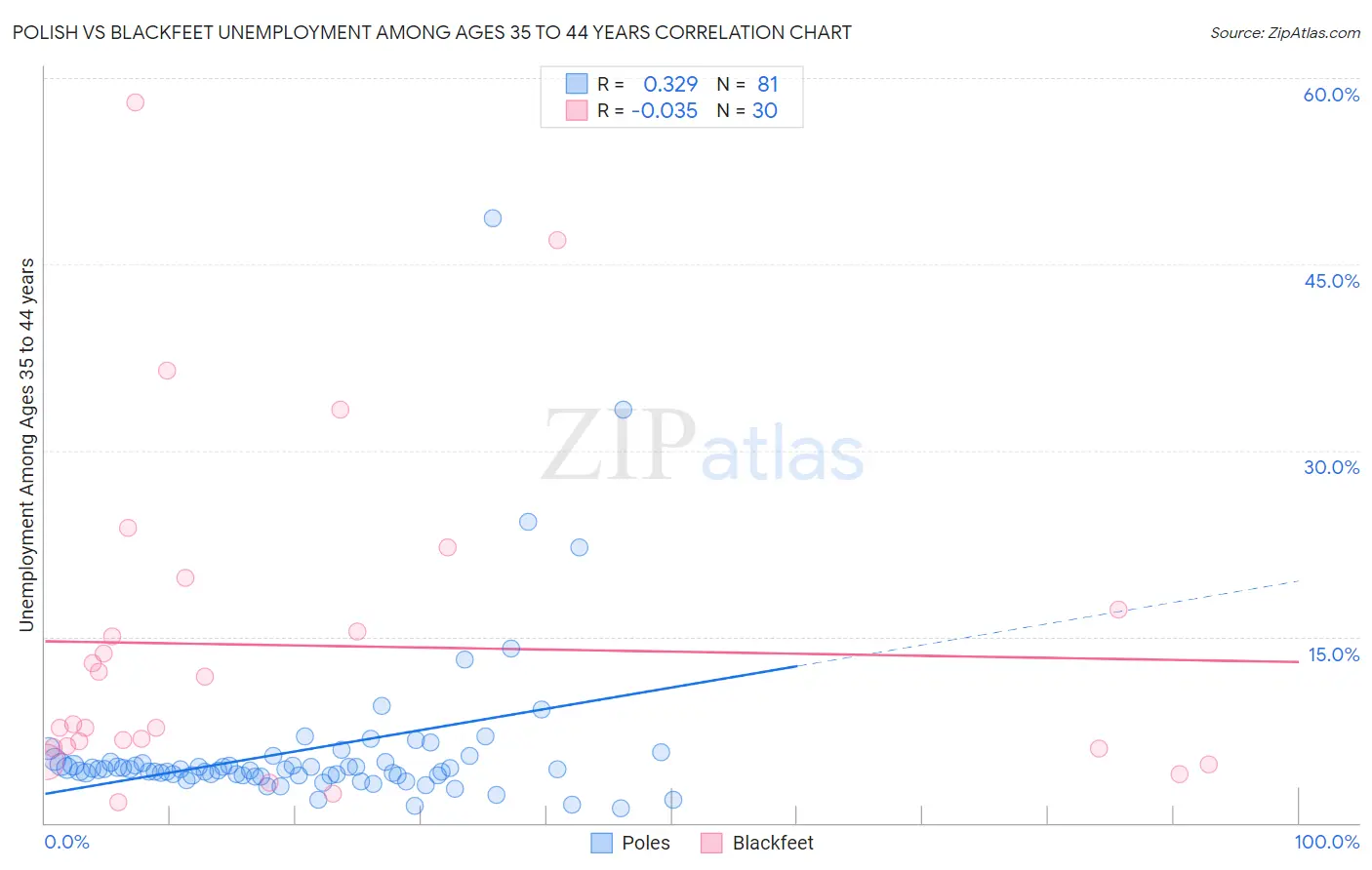 Polish vs Blackfeet Unemployment Among Ages 35 to 44 years