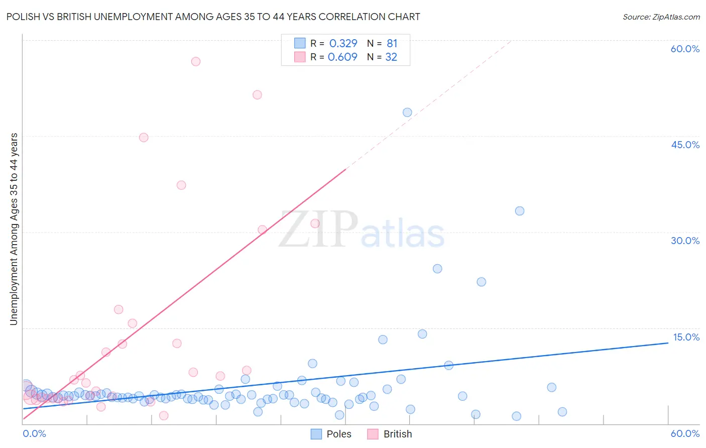 Polish vs British Unemployment Among Ages 35 to 44 years