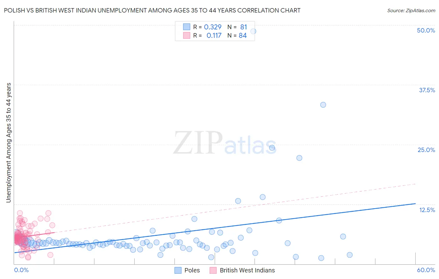 Polish vs British West Indian Unemployment Among Ages 35 to 44 years