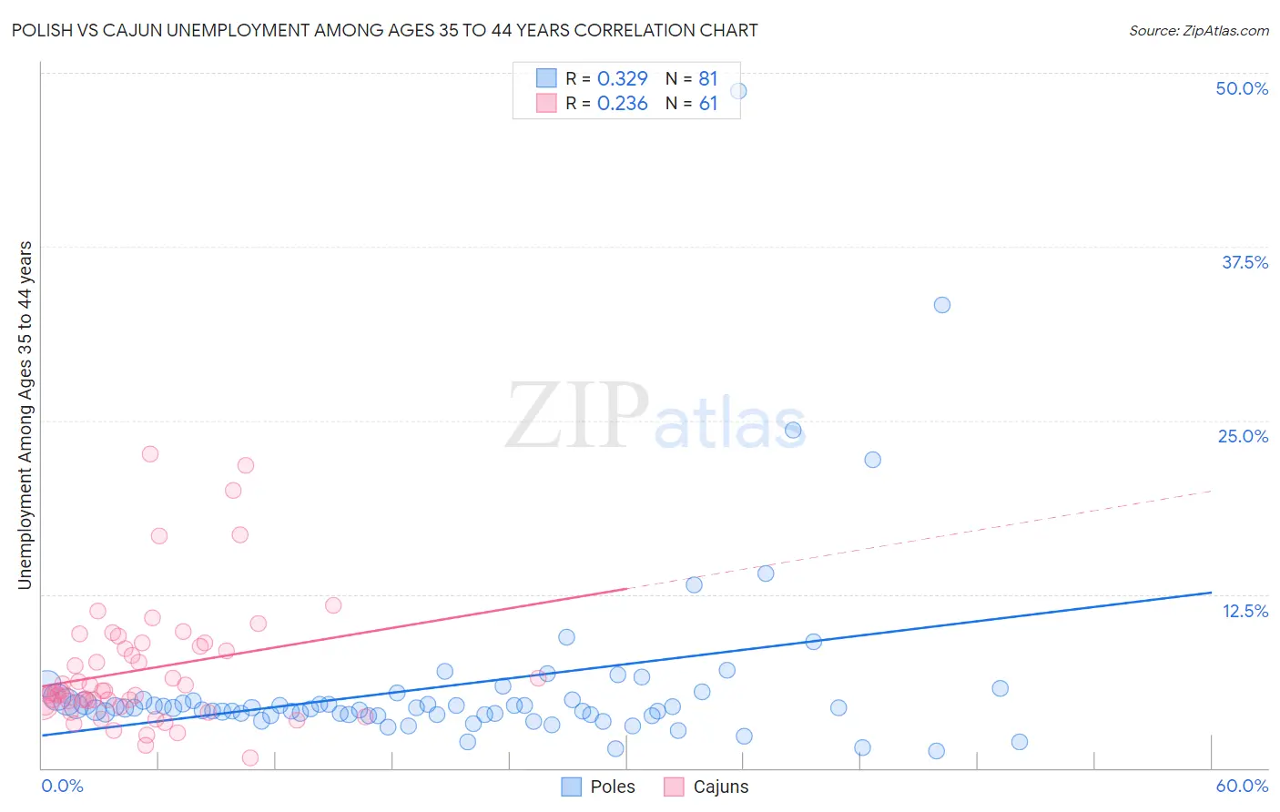 Polish vs Cajun Unemployment Among Ages 35 to 44 years