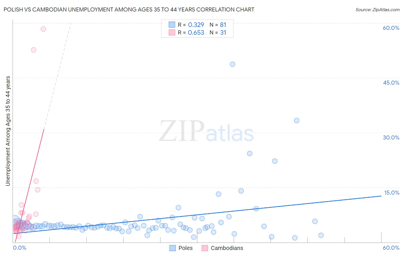 Polish vs Cambodian Unemployment Among Ages 35 to 44 years