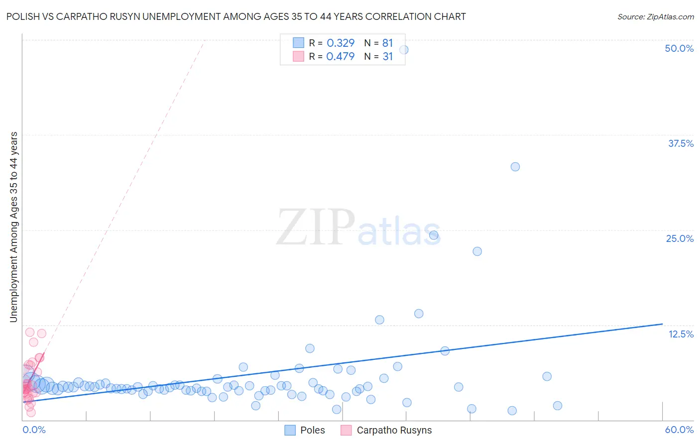 Polish vs Carpatho Rusyn Unemployment Among Ages 35 to 44 years