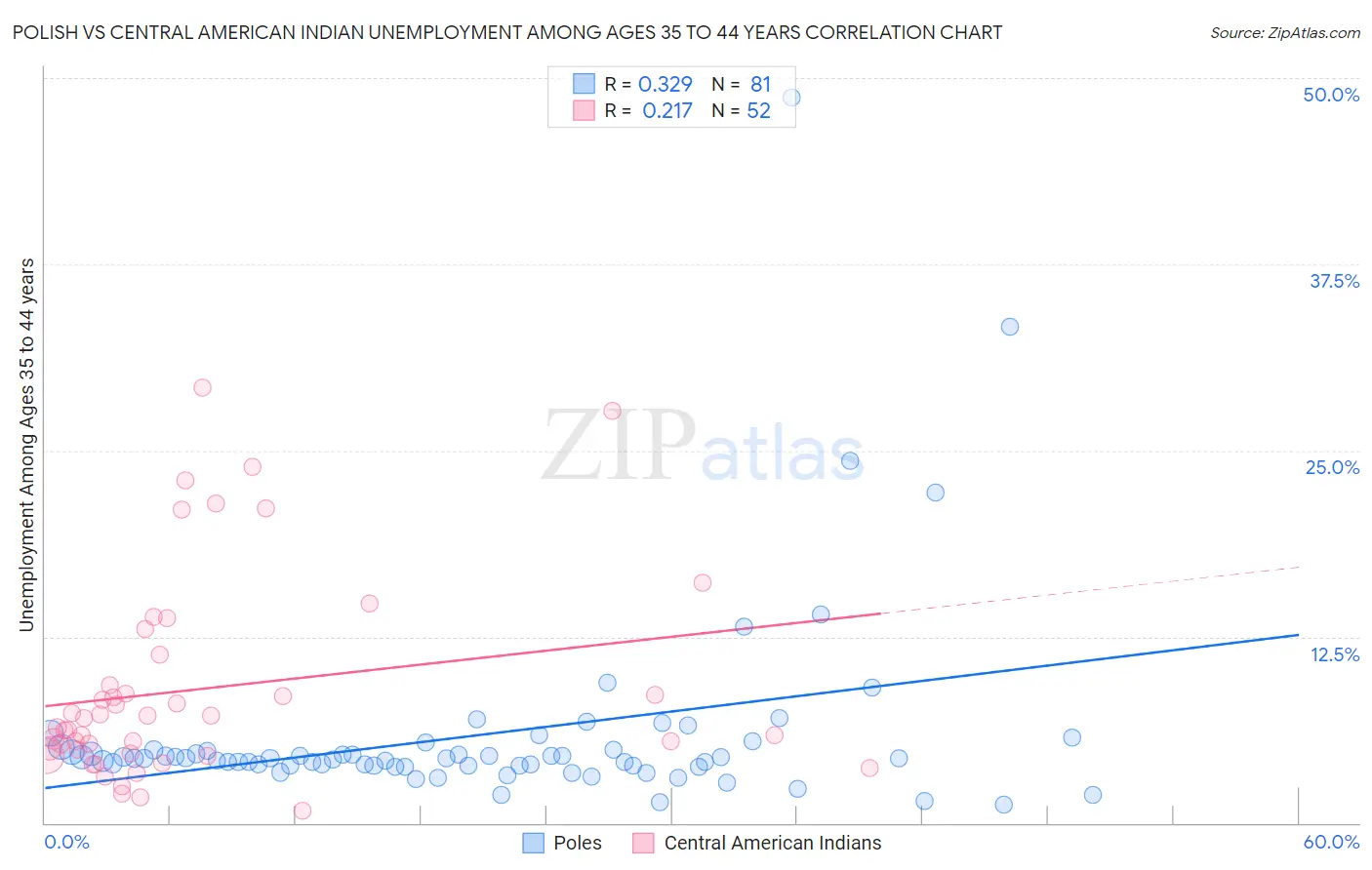 Polish vs Central American Indian Unemployment Among Ages 35 to 44 years